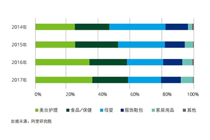 中国进口消费市场报告发布，中国成全球最大进口电商消费国90后成最大消费群体