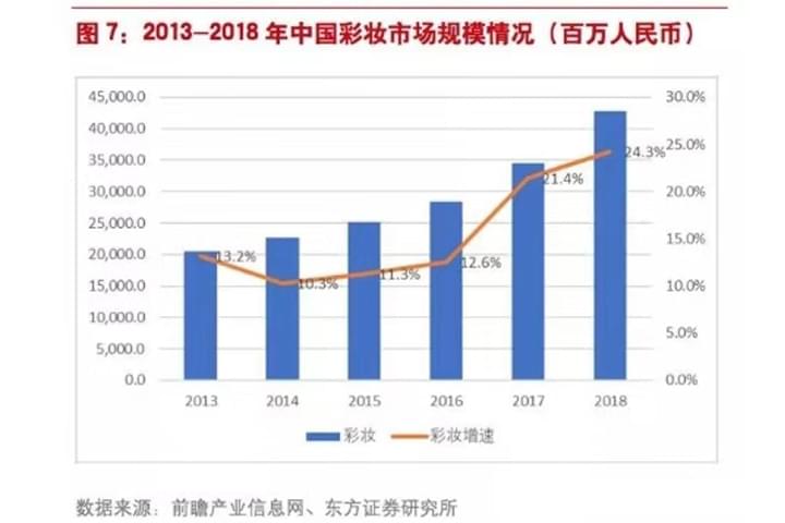 化妆品行业现状分析：行业呈现持续较快的增长能力和增长韧性