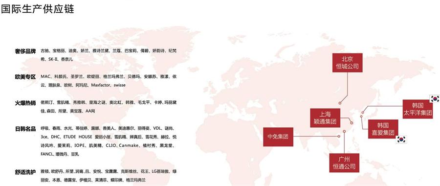 国际生产供应链